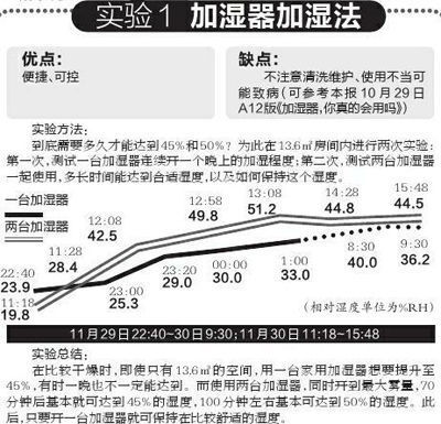 加濕器進階指南 溫濕度認知誤區與智能控濕新法